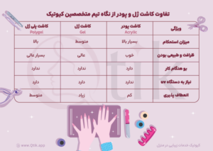 تفاوت‌های کاشت ژل و پودر از نگاه تیم متخصصین کیوتیک