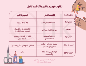 تفاوت ترمیم و کاشت ناخن
